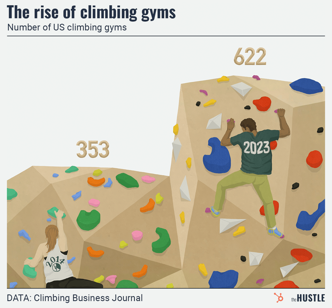 An illustration showing the rise of U.S. climbing gyms, with a smaller climbing wall marked 353 (2017) and a much larger one marked 622 (2023).