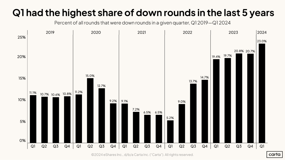 Q1_had_the_highest_share_of_down_rounds_in_the_last_5_years