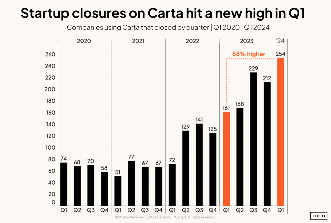 Startup_closures_on_Carta_hit_a_new_high_in_Q1