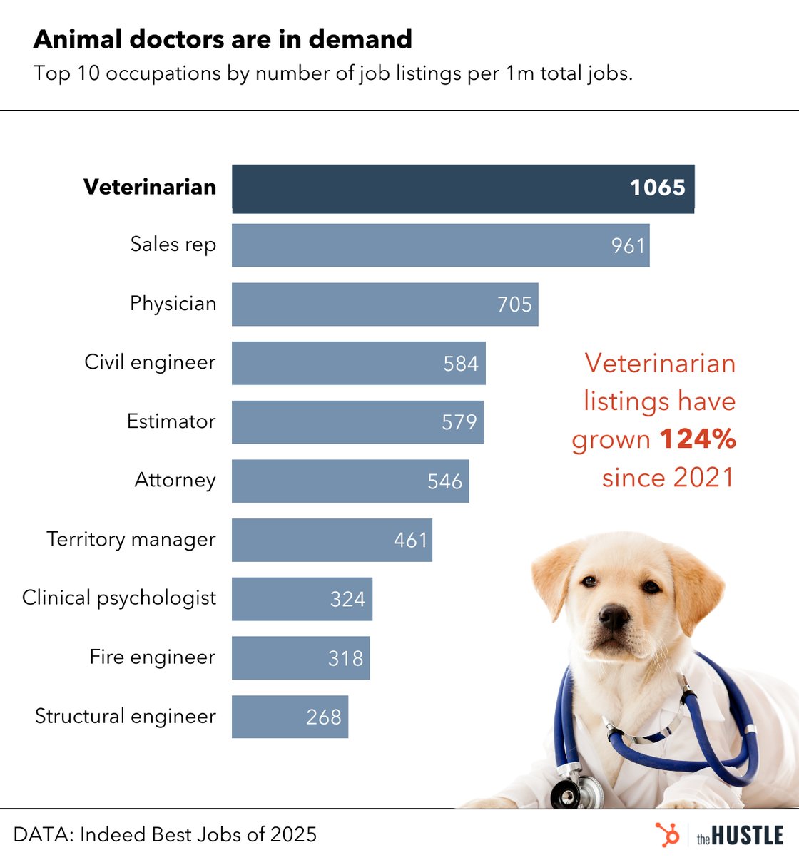 Graphic: Animal doctors in demand