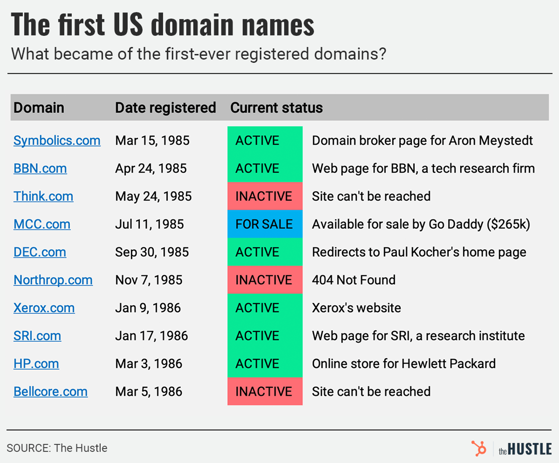 Chart of first 10 domains ever registered