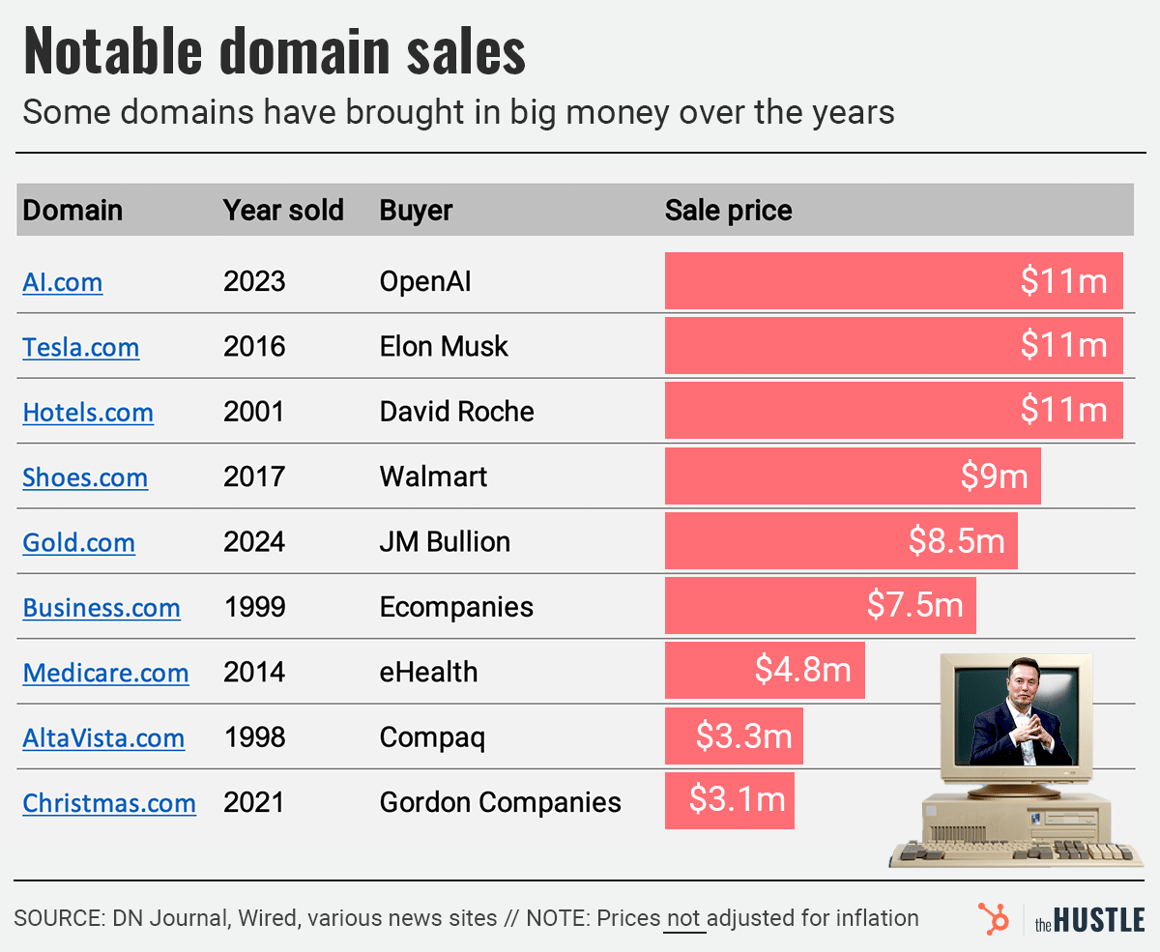 Chart: Big-dollar domain sales ranging from $3.1m to $11m